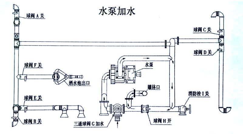 新品東風大福瑞卡9.2方噴霧灑水車水泵加水操作示意圖