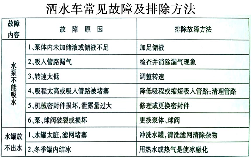 新品東風大福瑞卡9.2方噴霧灑水車常見故障排除操作示意圖