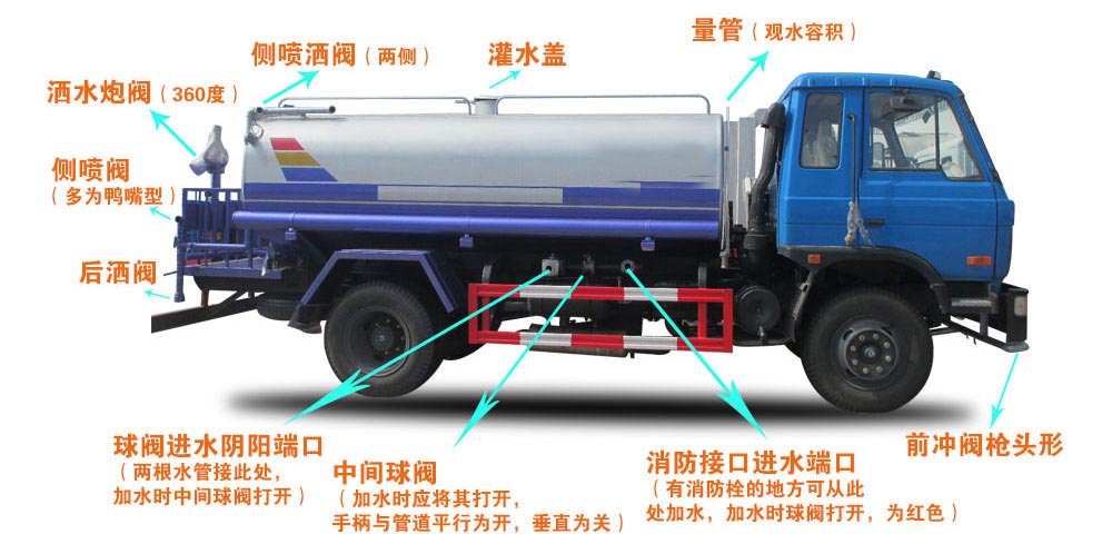 新品東風大福瑞卡9.2方噴霧灑水車結構圖