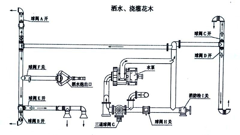 新品東風大福瑞卡9.2方噴霧灑水車噴灑、澆灌操作示意圖