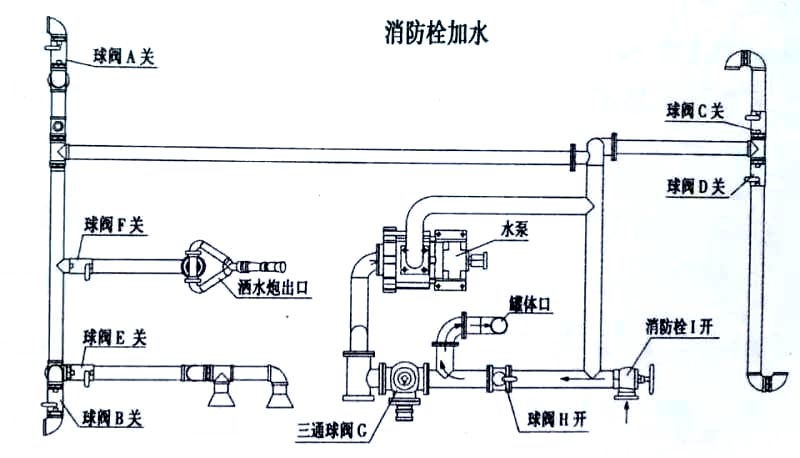 新品東風大福瑞卡9.2方噴霧灑水車消防栓加水操作示意圖